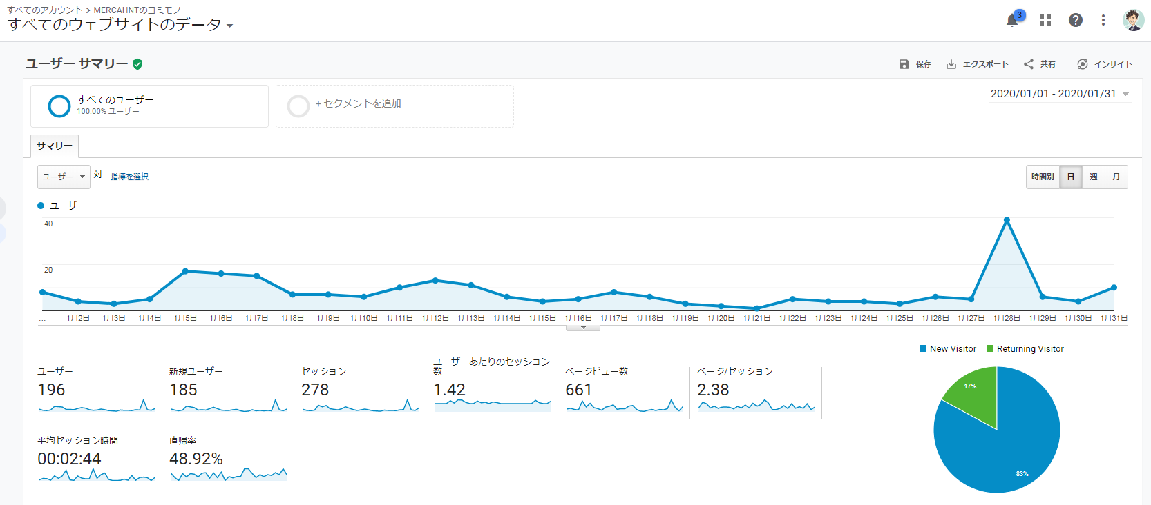 ブログPVをあらわすデータ
