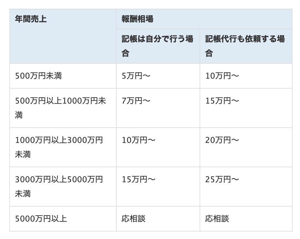 売上推移による税理士報酬